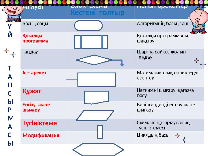 Атауы Блок- схема Негізгі әрекеттер Басы , соңы Алгоритмнің басы ,соңы Қосалқы программа Қосалқы программаны шақыру Таңдау Шар