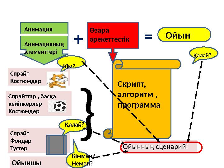 Спрайт Фондар ТүстерСпрайт Костюмдер Анимация Анимацияның элементтері Өзара әрекеттестік Ойын + = Спрайттар , басқа кейіпкер