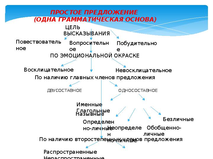 ПРОСТОЕ ПРЕДЛОЖЕНИЕ (ОДНА ГРАММАТИЧЕСКАЯ ОСНОВА) ЦЕЛЬ ВЫСКАЗЫВАНИЯ Повествователь ное Вопросительн ое Побудительно е ПО ЭМОЦ