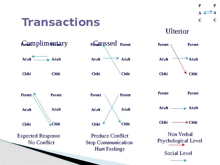 C CP A P A Transactions Complimentary Crossed Ulterior Parent Adult Child Parent Adult Child Parent Adult Child Par