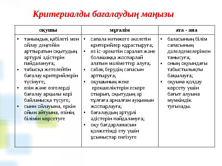 оқушы мұғалім ата - ана • танымдық қабілеті мен ойлау деңгейін арттыратын оқытудың әртүрлі әдістерін пайдалануға; • табысқа