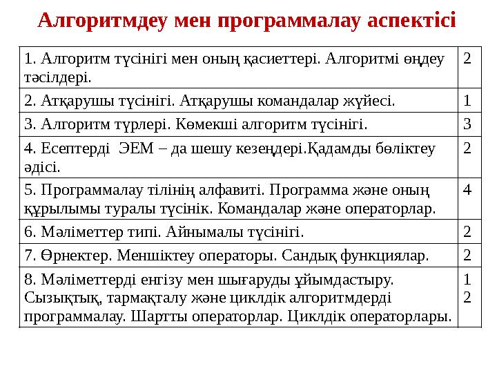 Алгоритмдеу мен программалау аспектісі 1. Алгоритм түсінігі мен оның қасиеттері. Алгоритмі өңдеу тәсілдері. 2 2. Атқарушы түс