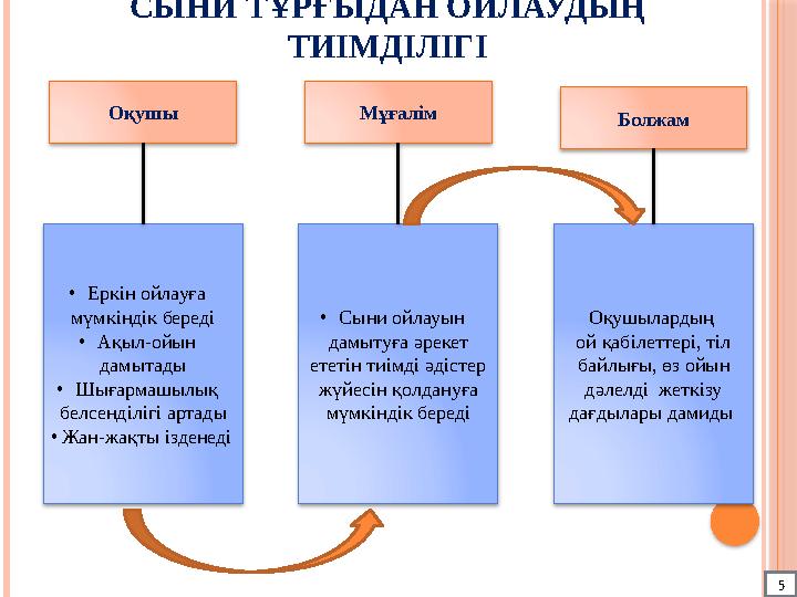 СЫНИ ТҰРҒЫДАН ОЙЛАУДЫҢ ТИІМДІЛІГІ • Еркін ойлауға мүмкіндік береді • Ақыл-ойын дамытады • Шығармашылық белсенділігі артады •