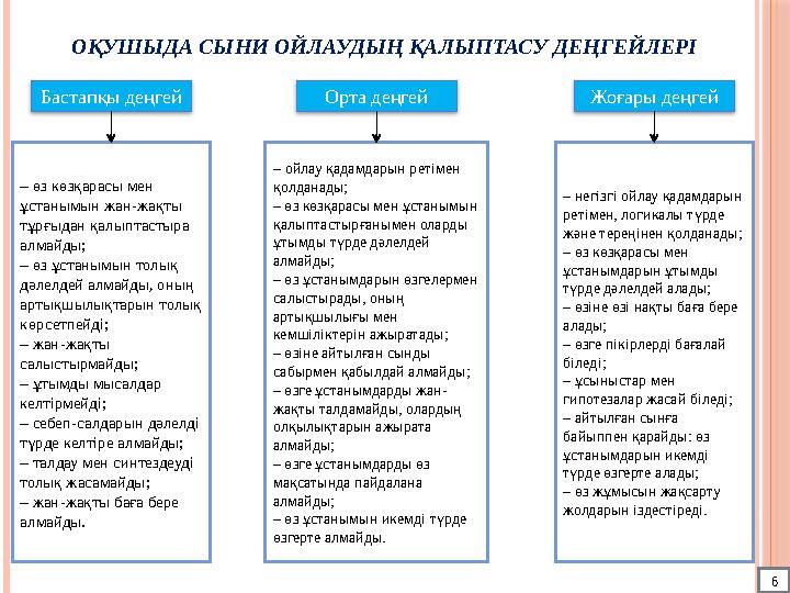 ОҚУШЫДА СЫНИ ОЙЛАУДЫҢ ҚАЛЫПТАСУ ДЕҢГЕЙЛЕРІ Бастапқы деңгей Орта деңгей Жоғары деңгей – өз көзқарасы мен ұстанымын жан-жақты т