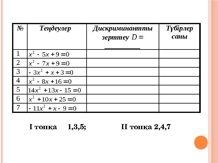№ Теңдеулер Дискриминант ты зерттеу  D __________ Түбірлер саны 1 0 9 5 2    x x 2 0 9 7 2   