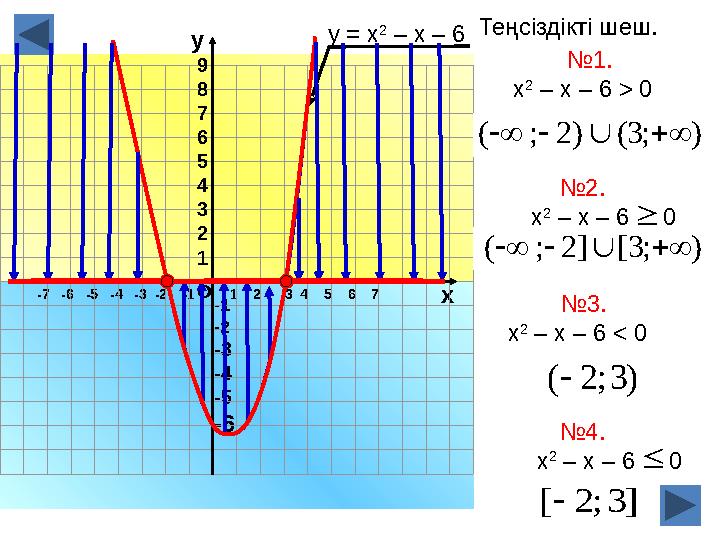 -7 -6 -5 -4 -3 -2 -1 1 2 3 4 5 6 7 о х -1 -2 -3 -4 -5 -6у 9 8 7 6 5 4 3 2 1 у = х 2 – х – 6