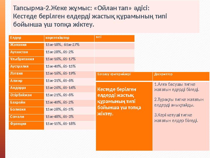 Тапсырма-2.Жеке жұмыс: «Ойлан тап» әдісі: Кестеде берілген елдерді жастық құрамының типі бойынша үш топқа жіктеу. Елдер көрсе