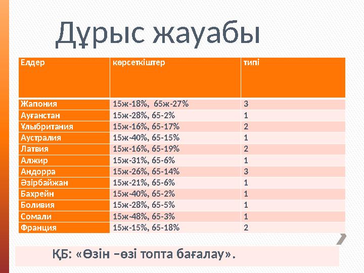 Елдер көрсеткіштер типі Жапония 15ж-18 % , 65ж-27 % 3 Ауғанстан 15ж-28 % , 65-2 % 1 Ұлыбритания 15ж-16 % , 65-17 % 2 Аустралия