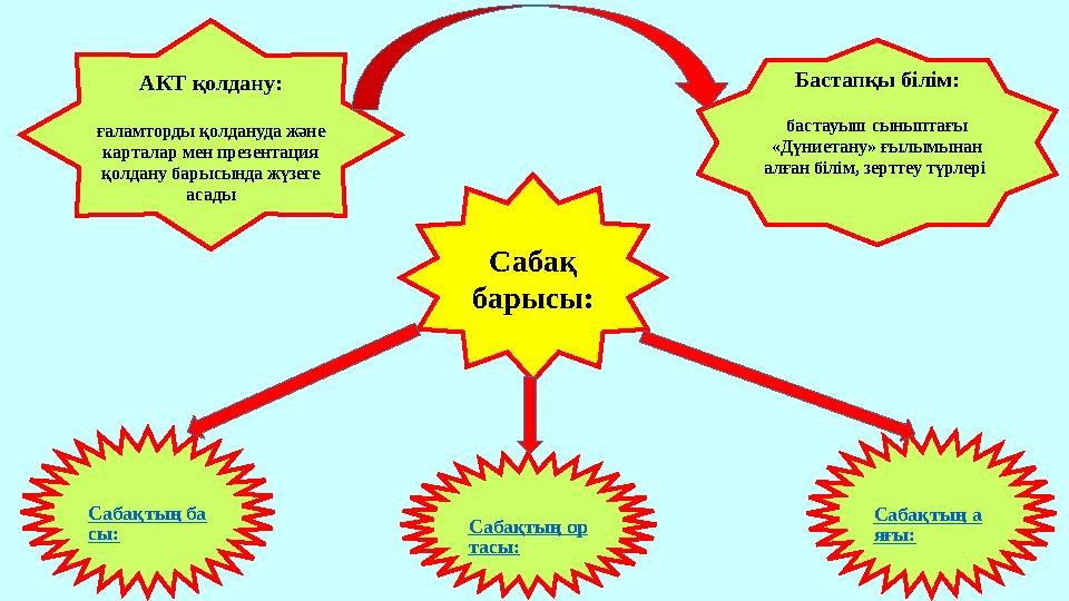 АКТ қолдану: ғаламторды қолдануда және карталар мен презентация қолдану барысында жүзеге асады Бастапқы білім: бастауыш сынып