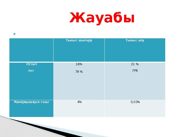  Жауабы Тыныс шығару Тыныс алу Отткгі Азот 16 % 79 % 21 % 79 % Көмірқышқыл газы 4 % 0,03 %