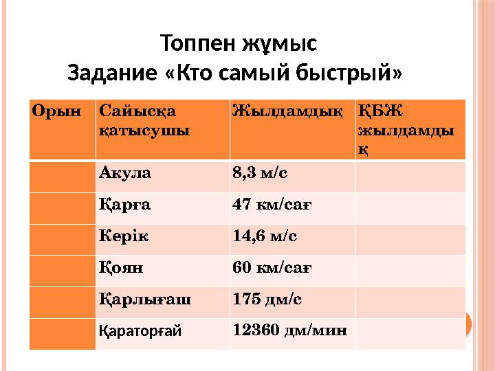 Орын Сайысқа қатысушы Жылдамдық ҚБЖ жылдамды қ Акула 8,3 м/с Қарға 47 км/сағ Керік 14,6 м/с Қоян 60 км/сағ Қ
