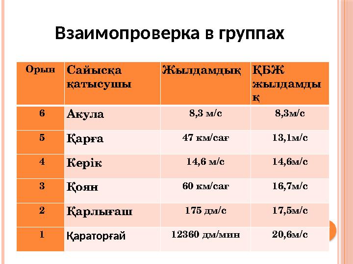 Орын Сайысқа қатысушы Жылдамдық ҚБЖ жылдамды қ 6 Акула 8,3 м/с 8,3м/с 5 Қарға 47 км/сағ 13,1м/с 4 Керік 14,6 м/с 14,6м/с