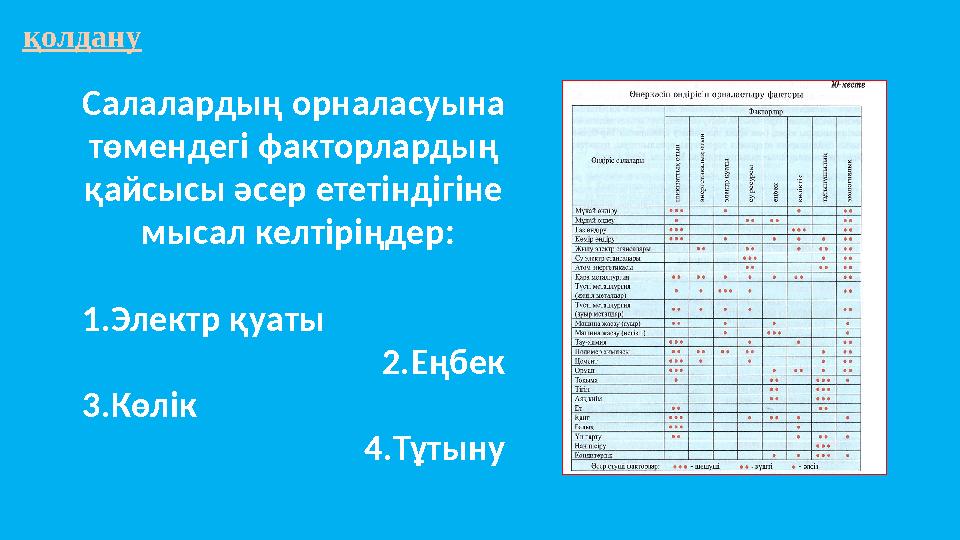 қолдану Салалардың орналасуына төмендегі факторлардың қайсысы әсер ететіндігіне мысал келтіріңдер: 1.Электр қуаты 2.Еңбек 3.Кө