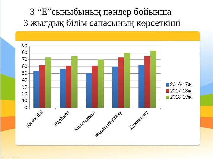 3 “Е”сыныбының пәндер бойынша 3 жылдық білім сапасының көрсеткішіҚазақ тілі Әдебиет М атематика Ж аратылыстану Дүниетан