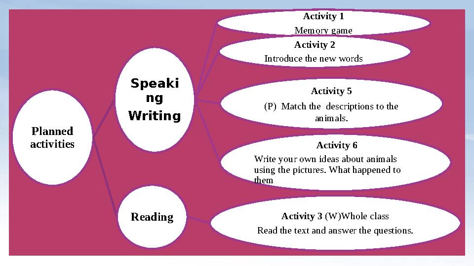 Planned activities Speaki ng Writing Activity 1 Memory game Activity 2 Introduce the new words Activity 5 (P) Match the desc