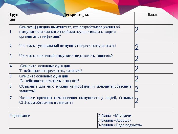 Груп пы Дескрипторы. баллы 1 Описать функцию иммунитета, кто разрабатывал учения об иммунитете и какими способами осуществ