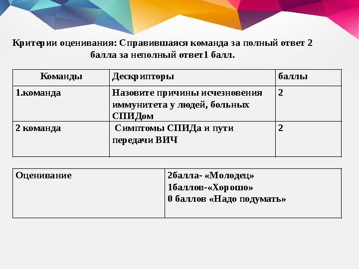 Команды Дескрипторы баллы 1.команда Назовите причины исчезновения иммунитета у людей, больных СПИДом 2 2 команда Симптомы СП