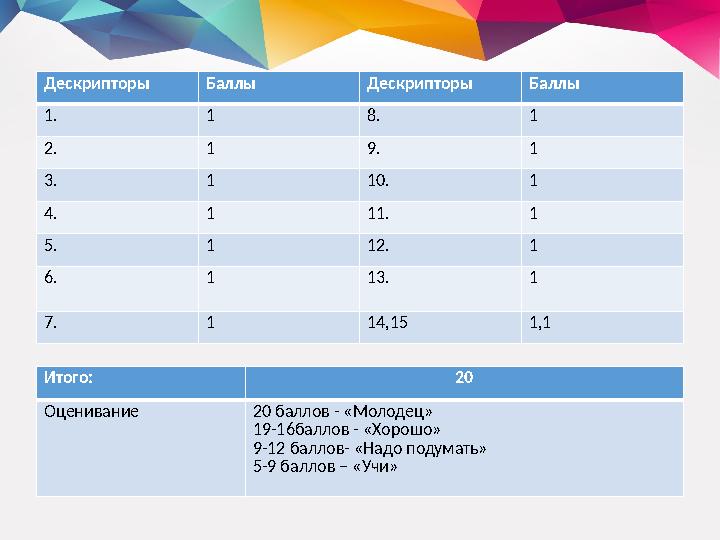 Дескрипторы Баллы Дескрипторы Баллы 1. 1 8. 1 2. 1 9. 1 3. 1 10. 1 4. 1 11. 1 5. 1 12. 1 6 . 1 13. 1 7. 1 14,15 1,1 Итого: 20 Оц