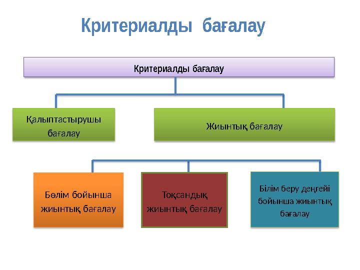 Критериалды ба алау ғ Критериалды ба алау ғ Қалыптастырушы бағалау Бөлім бойынша жиынтық бағалау Тоқсандық жиынты