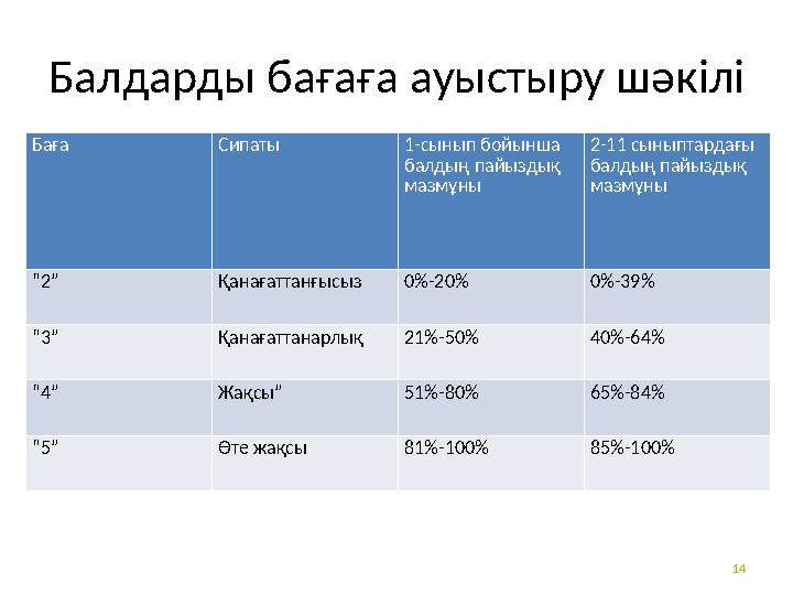 Балдарды бағаға ауыстыру шәкілі 14Баға Сипаты 1-сынып бойынша балдың пайыздық мазмұны 2-11 сыныптардағы балдың п