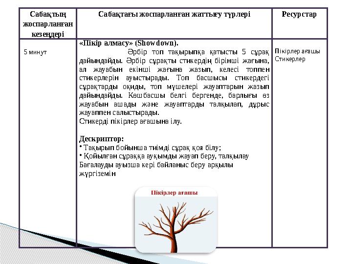 Сабақтың жоспарланған кезеңдері Сабақтағы жоспарланған жаттығу түрлері Ресурстар 5 минут «Пікір алмасу» (Showdown).