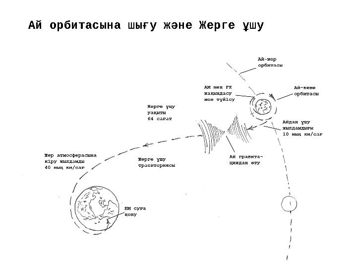 Ай орбитасына шығу және Жерге ұшу