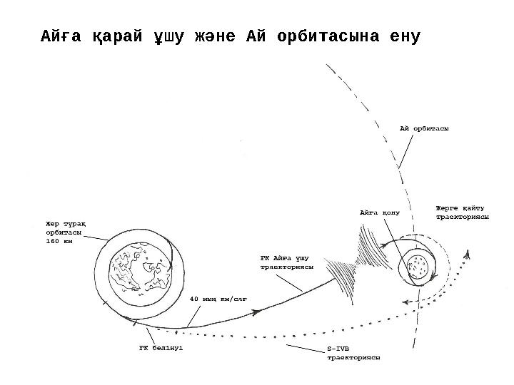 Айға қарай ұшу және Ай орбитасына ену