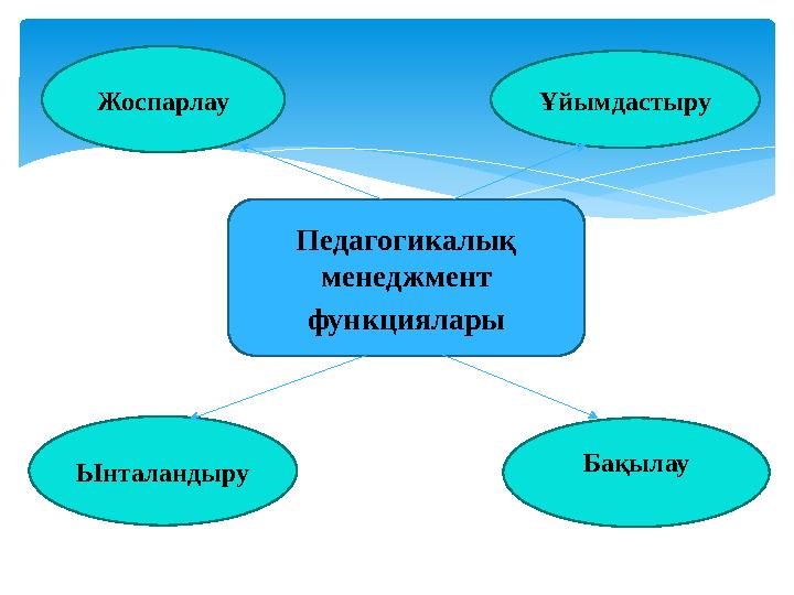 Педагогикалық менеджмент функциялары Ынталандыру Ұйымдастыру БақылауЖоспарлау