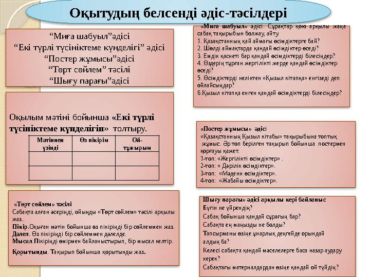 Оқытудың белсенді әдіс-тәсілдері “ Миға шабуыл”әдісі “ Екі түрлі түсініктеме күнделігі” әдісі “ Постер жұмысы”әдісі “ Төрт сөйле