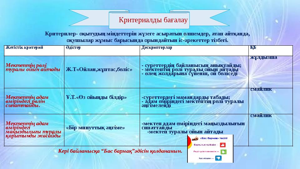 Әдістер Дескрипторлар ҚБ Ж.Т «Ой лан,жұпт ас,бөліс» - суреттердің байланысын анықтайды; - мектептің рөлі туралы ойын айтады