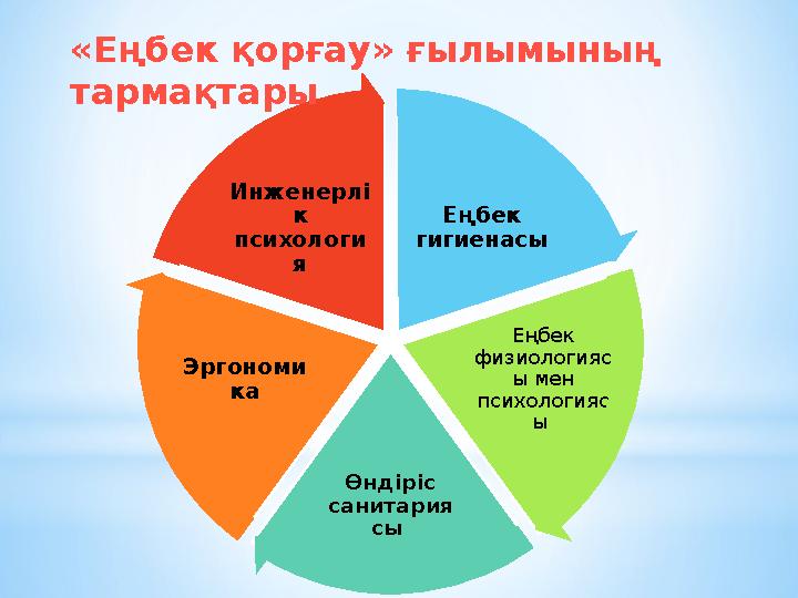 Еңбек гигиенасы Еңбек физиологияс ы мен психологияс ы Өндіріс санитария сы Эргономи каИнженерлі к психологи я«Еңбек қорғау