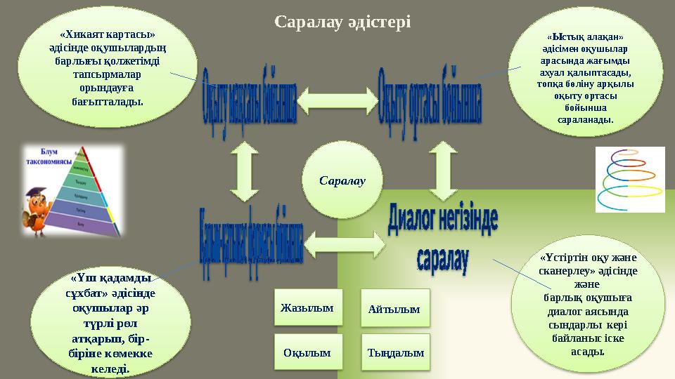 Саралау әдістері «Үстіртін оқу және сканерлеу» әдісінде және барлық оқушыға диалог аясында сындарлы кері байланыс іске а