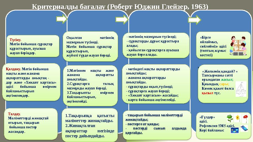 Критериалды бағалау (Роберт Юджин Глейзер, 1963) Критерий Тапсырма Дескриптор Қалыптастырушы бағалау1.Мәтіннен нақты және