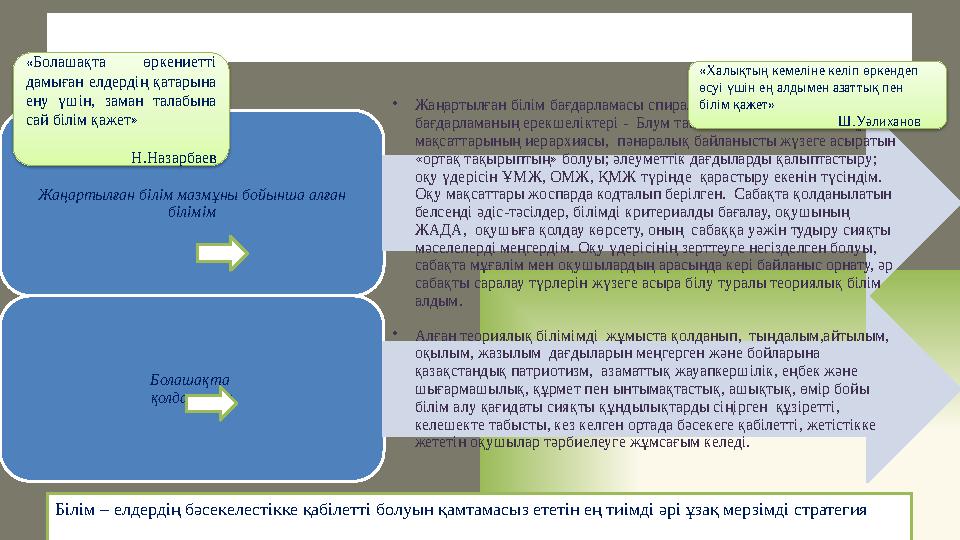 Ықшамсабақтың сабақты жоспарлауға ықпалы туралы қорытындылар Жаңартылған білім мазмұны бойынша алған білімім • Жаңартылған біл