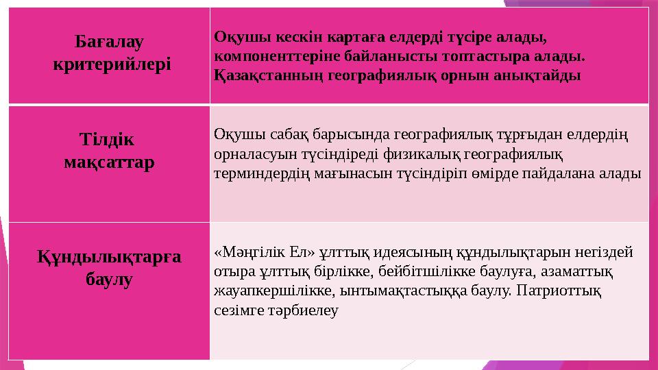 Бағалау критерийлері Оқушы кескін картаға елдерді түсіре алады, компоненттеріне байланысты топтастыра алады. Қазақстанның ге