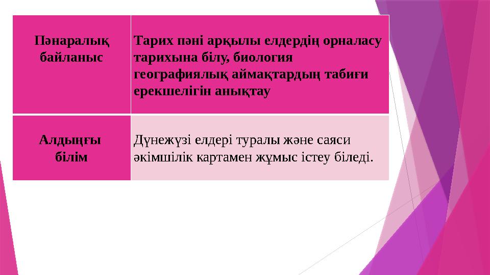 Пәнаралық байланыс Тарих пәні арқылы елдердің орналасу тарихына білу, биология географиялық аймақтардың табиғи ерекшелігін а