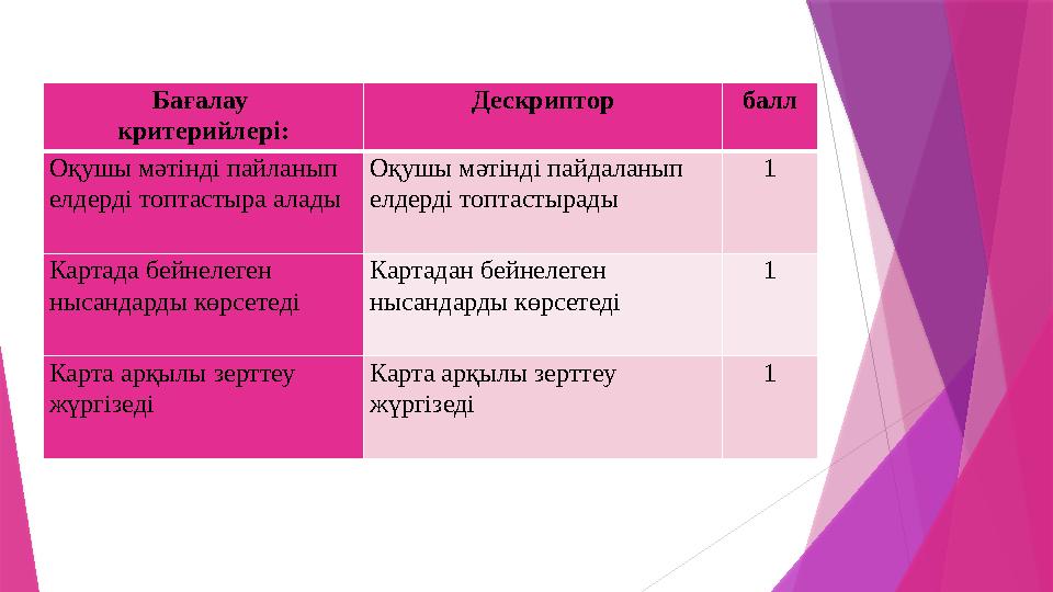 Бағалау критерийлері: Дескриптор балл Оқушы мәтінді пайланып елдерді топтастыра алады Оқушы мәтінді пайдаланып елдерді топтас