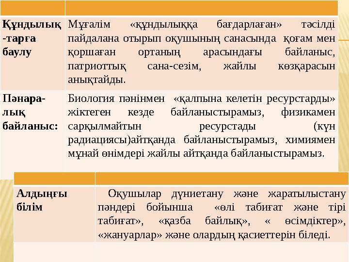 Құндылық -тарға баулу Мұғалім «құндылыққа бағдарлаған» тәсілді пайдалана отырып оқушының санасында қоғам мен қоршағ