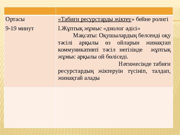 Ортасы 9-19 минут «Табиғи ресурстарды жіктеу » бейне ролигі І.Жұптық жұмыс «диолог әдісі» Мақсат