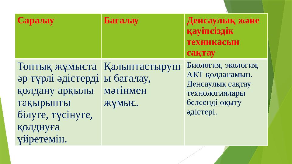 Саралау Бағалау Денсаулық және қауіпсіздік техникасын сақтау Топтық жұмыста әр түрлі әдістерді қолдану арқылы тақырыпты