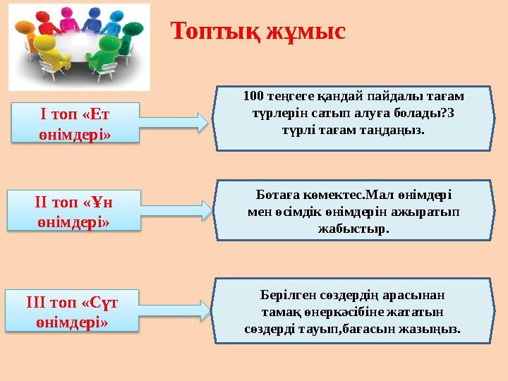 Топтық жұмыс ІІ топ «Ұн өнімдері» ІІІ топ «Сүт өнімдері» І топ «Ет өнімдері» Ботаға көмектес.Мал өнімдері мен өсімдік өнімд