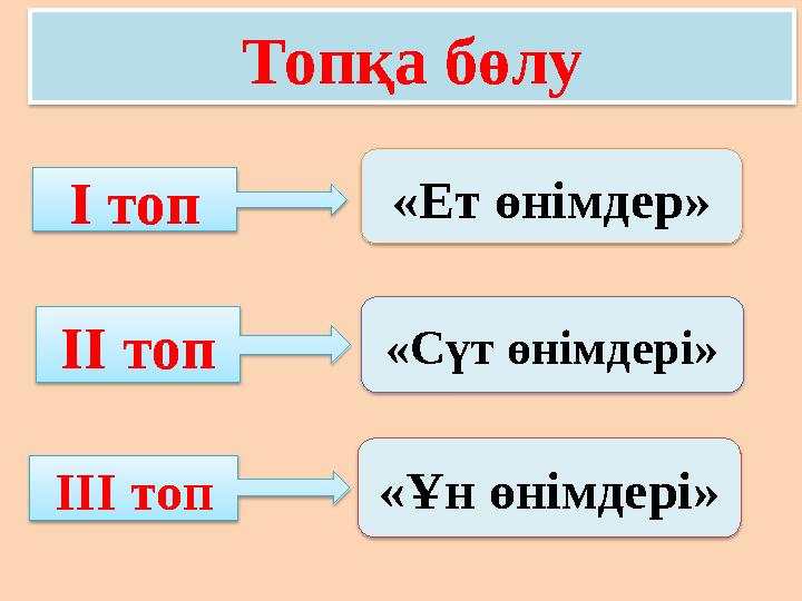 Топқа бөлу «Ұн өнімдері» «Ет өнімдер» «Сүт өнімдері» ІІ топ І топ ІІІ топ