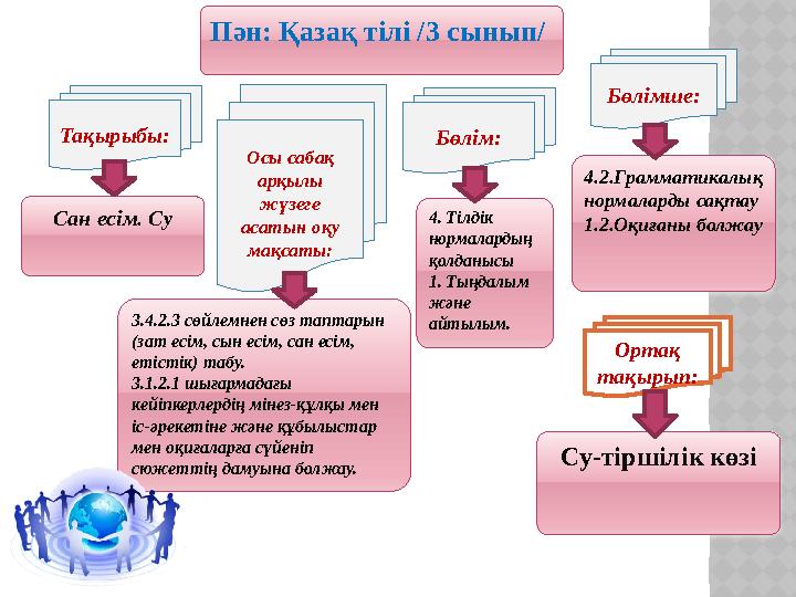3.4.2.3 сөйлемнен сөз таптарын (зат есім, сын есім, сан есім, етістік) табу. 3.1.2.1 шығармадағы кейіпкерлердің мінез-құлқы м