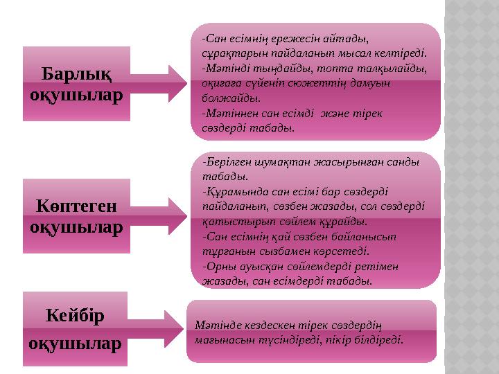 -Сан есімнің ережесін айтады, сұрақтарын пайдаланып мысал келтіреді. -Мәтінді тыңдайды, топта талқылайды, оқиғаға сүйеніп сюже