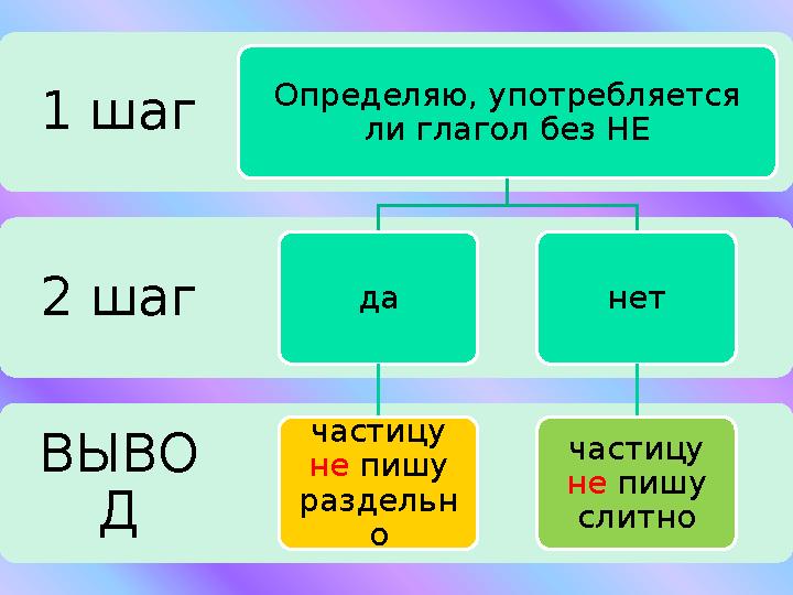 ВЫВО Д2 шаг1 шаг Определяю, употребляется ли глагол без НЕ да частицу не пишу раздельн о нет частицу не пишу слитно