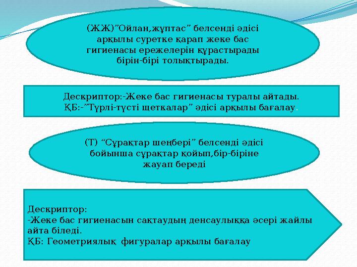 Дескриптор:-Жеке бас гигиенасы туралы айтады. ҚБ:-”Түрлі-түсті щеткалар” әдісі арқылы бағалау . (Т) “Сұрақтар шеңбері” белсенді