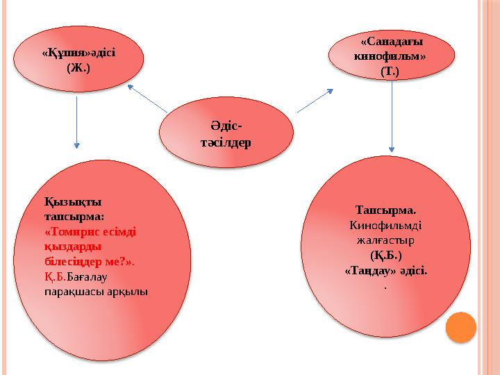 \ Әдіс - тәсілдер« Құпия »әдісі (Ж.) «Санадағы кинофильм» (Т.) Қызықты тапсырма : «Томирис есімді қыздарды білесіңдер