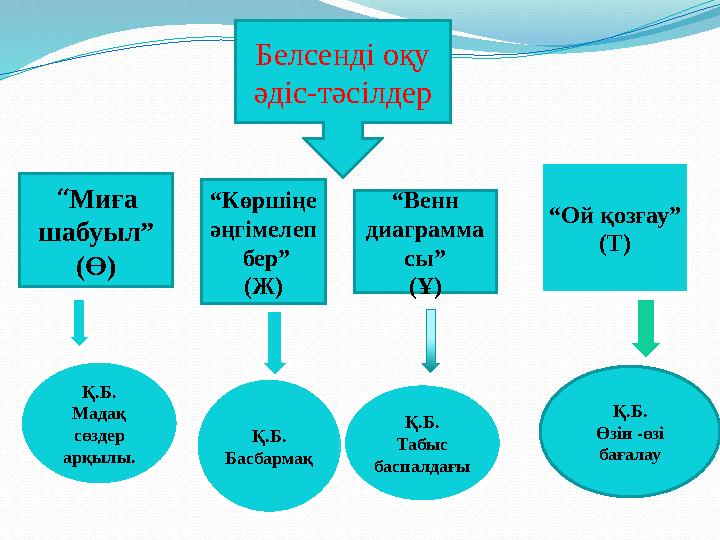 Белсенді оқу әдіс -т әсілдер “ Миға шабуыл” (Ө) “ Венн диаграмма сы” (Ұ )“ Көршіңе әңгімелеп бер” (Ж ) “ Ой қозғау” (Т ) Қ