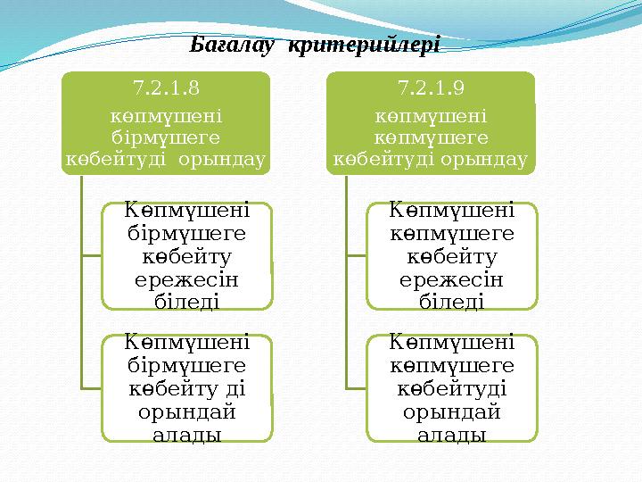 7.2.1.8 көпмүшені бірмүшеге көбейтуді орындау Көпмүшені бірмүшеге көбейту ережесін біледі Көпмүшені бірмүшеге көбейту д