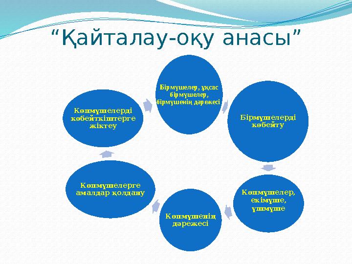 “ Қайталау-оқу анасы” Бірмүшелер, ұқсас бірмүшелер, бірмүшенің дәрежесі Бірмүшелерді көбейту Көпмүшелер, екімүше, үшмүше Кө